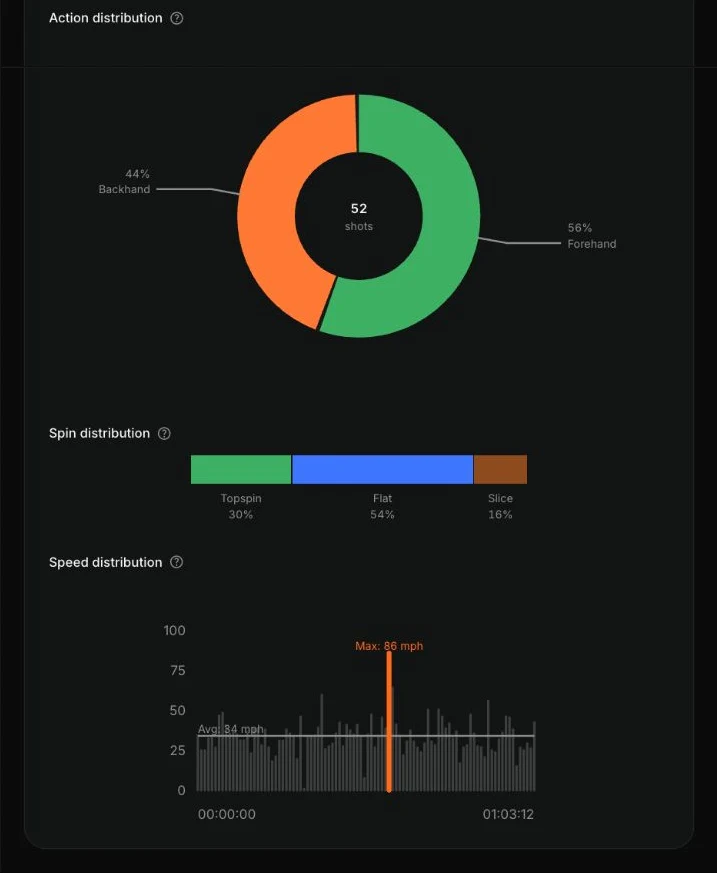 Web match report action, spin, and speed distributions